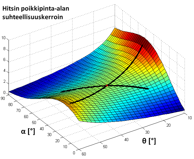 32 Muodostetaan poikkipinta-alan kertoimen osittaisderivaatta kulman θ suhteen ja asetetaan se nollaksi: (4.21) Derivoinnin ja sieventämisen jälkeen yhtälö 4.21 sievenee muotoon: (4.