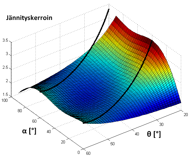 38 Kuva 5.6. Jännityskerroin kulmien α ja θ funktiona sekä käyrät joilla suurimmat lokaalit jännitykset esiintyvät. Kuvasta 5.