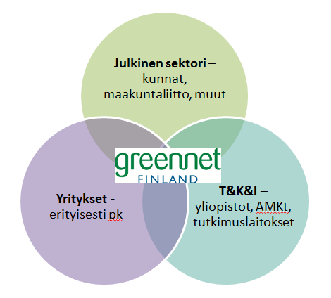 Kuva 1 Green Net Finlandin toimintaympäristö 5 Green Net Finlandin toiminta ja palvelut Green Net Finlandin toiminnan ytimen muodostavat kehityshankkeet, joita yhdistys valmistelee ja toteuttaa.