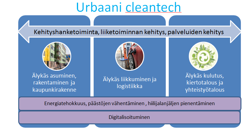 Kuva 3 Green Net Finlandin toiminnan fokusalueet 7 Kehityshanketoiminta vuonna 2016 Green Netin hanketoiminta on tarvelähtöistä ja pohjautuu jäsenverkoston kehitystarpeisiin, alan kehitykseen ja