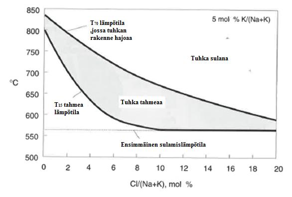 36 Kuva 24. Kloori- ja kaliumpitoisuuden vaikutus tuhkan tarttumislämpötilaan. (Tran, H. 1997, 259) Tuhkan ensimmäinen sulamislämpötila vaikuttaa eniten tuhkan tarttumiseen.