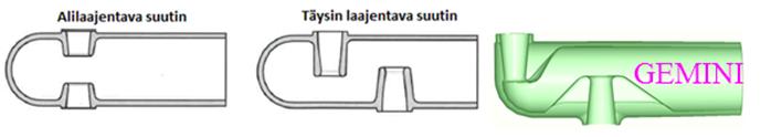 44 Kuva 30. Nuohoimen suutinvaihtoehdot. (Tran, H. 1997, 274)(Savolainen, J.