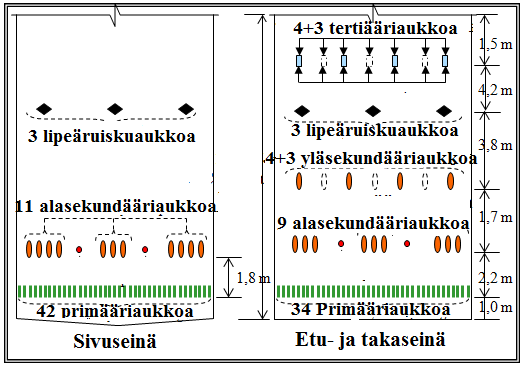 55 Kattilassa on 3 ekonomaiseria ja vesiverho. Tulistus on kolmessa vaiheessa. Primääri- ja sekundääritulistin ovat jaettu kahteen osaan. Tulipesän mitat esitetään taulukossa 2. Taulukko 2.