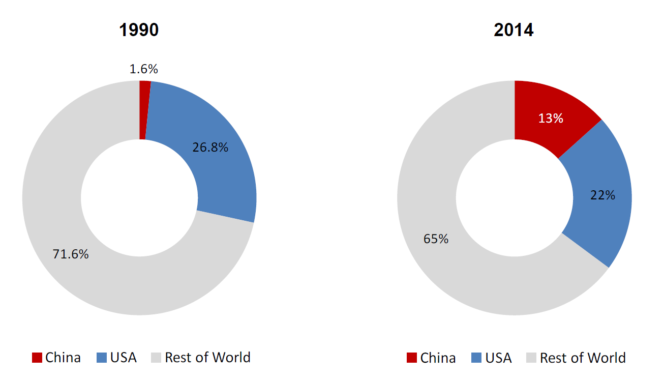 China s share of World GDP Source: