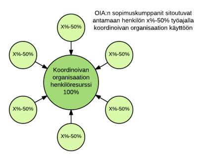 T2026-ohjausryhmä ja rautanyrkki OIA strateginen johtoryhmä OIA operatiivinen johtoryhmä TKI-edustukset Pekka Tervonen Erja Turunen VTT Heli Helaakoski VTT Raimo Ihme SYKE Elina Virtanen LUKE Jouni