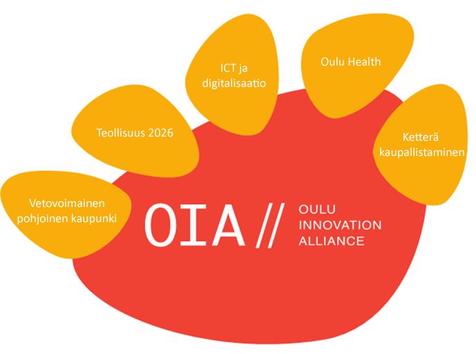 OIA ekosysteemit ja niiden ohjausryhmät 1.