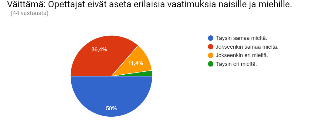 2.3.3. Tasa-arvon toteutuminen opintosuorituksia arvioitaessa Opiskelijoista 68,2 % oli sitä mieltä, että tasa-arvo toteutuu erittäin hyvin opintosuoritusten arvioinnissa ja 31,8 % oli sitä