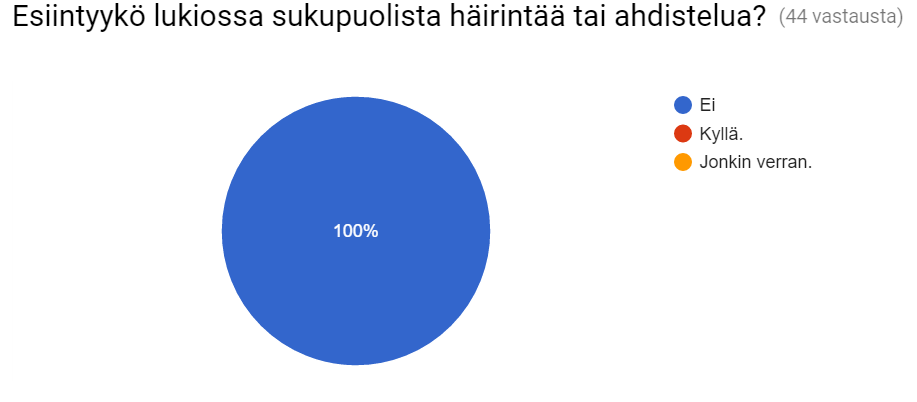 2.3.5. Syrjintä, seksuaalinen häirintä ja sukupuolen perusteella tapahtuva häirintä 100% lukiolaisista oli sitä mieltä, että lukiossa ei esiinny sukupuolista häirintää tai ahdistelua. 3.