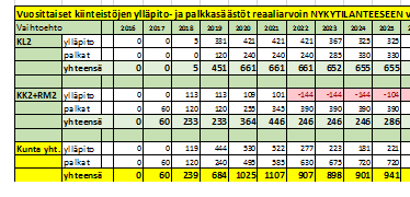 Päiväkoti- ja kouluverkon kehittämisvaihtoehtojen taloudelliset vaikutukset Säästöt, jos Klaukkala 2 ja Kirkonkylään ei uutta lukiota ja Rki Ve 2 Talousarviokehyksen