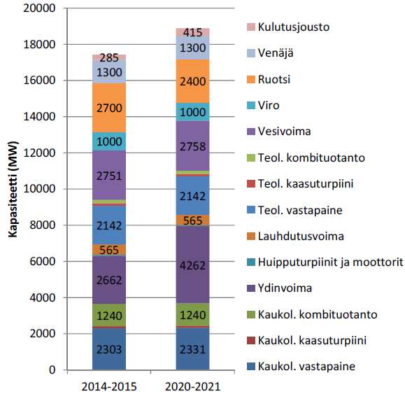 Kuva 5. Voimalaitoskapasiteetit VTT:n päivitetyssä skenaariossa 2015 kapasiteettityypeittäin vuosille 2014-2015 ja 2020-2011.