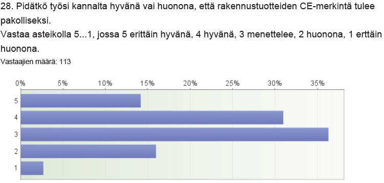 CE- merkittyjen rakennustuotteiden kelpoisuus Vastaajien mukaan huomiota tulee kiinnittää erityisesti tuotteisiin, jotka liittyvät paloturvallisuuteen eli palokatkot, palosuojaukset, palo-ovet,