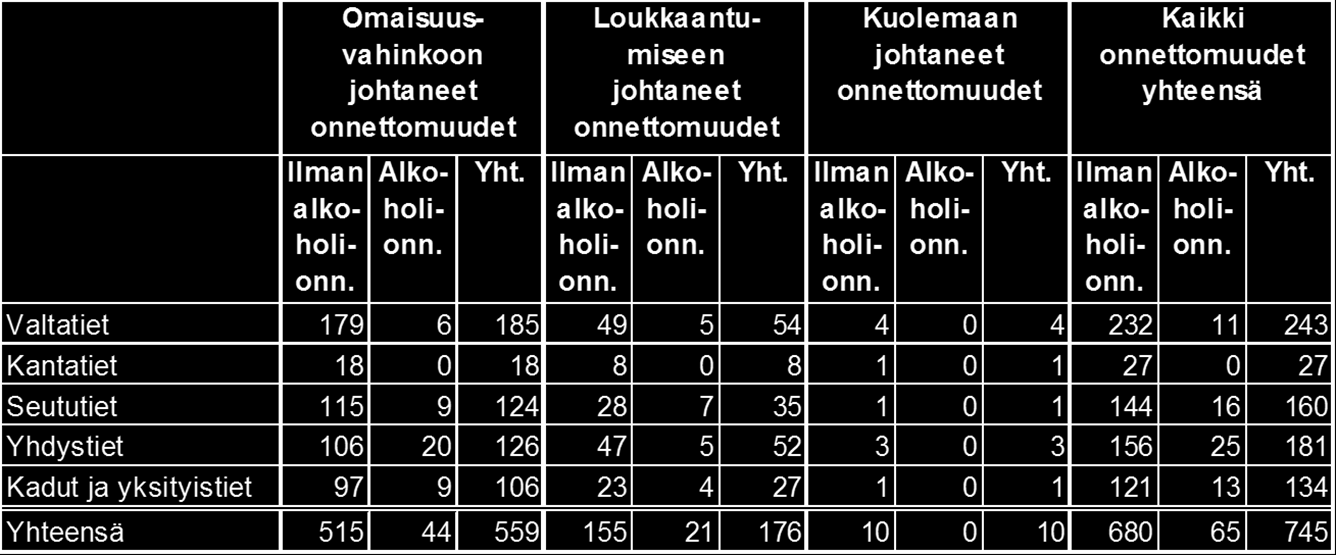 Onnettomuudet Mäntsälässä tieluokittain (vuodet