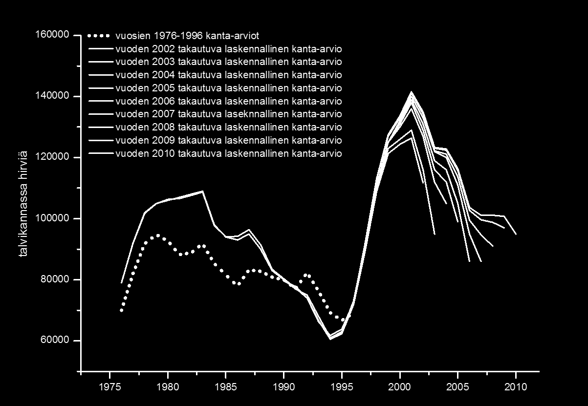 Kuva 25. Riista- ja kalatalouden tutkimuslaitoksen arviot hirvien talvikannan kehityksestä vuosina 1976 2010.
