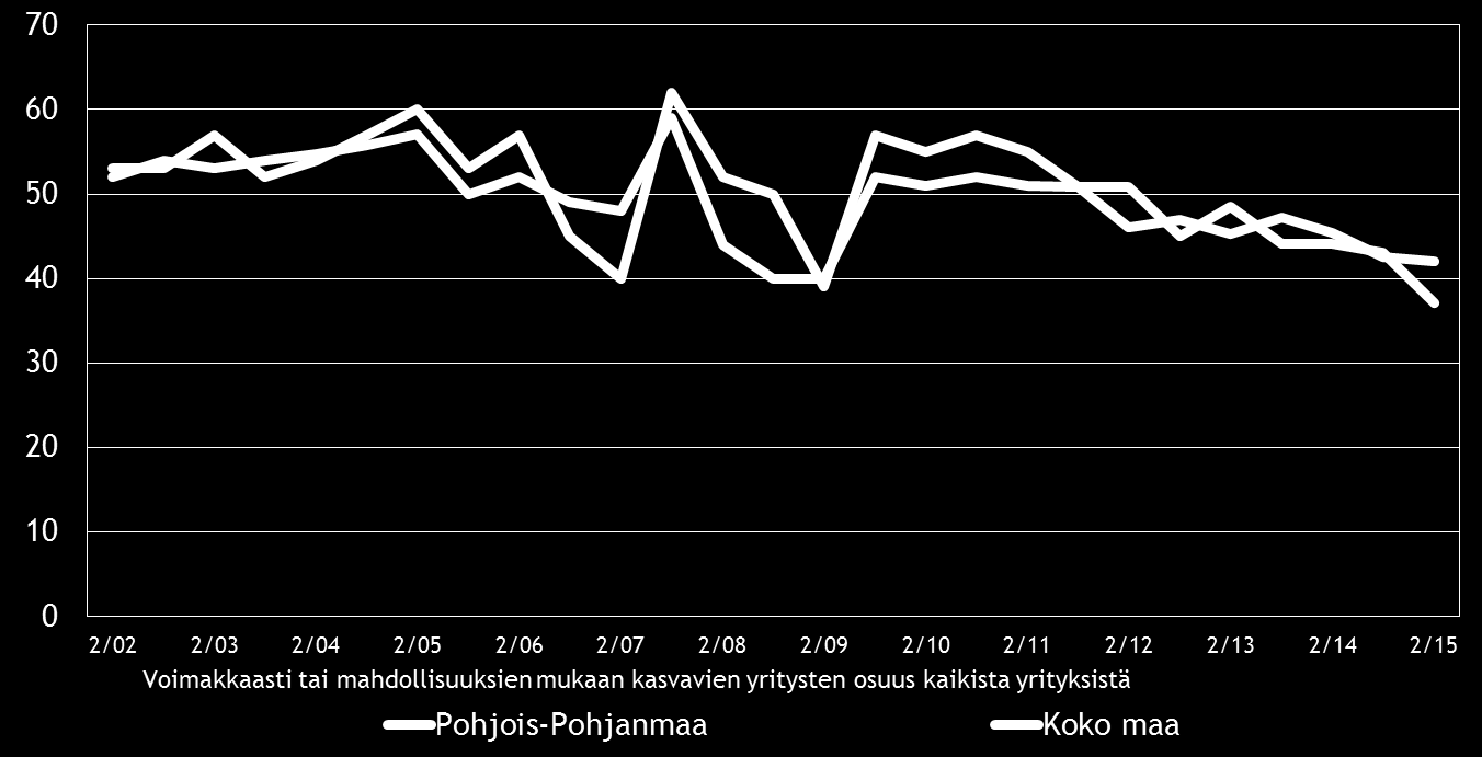 12 Pk-yritysbarometri, syksy 2015 5. PK-YRITYSTEN KASVUHAKUISUUS JA UUSIUTUMINEN Taulukko 5.