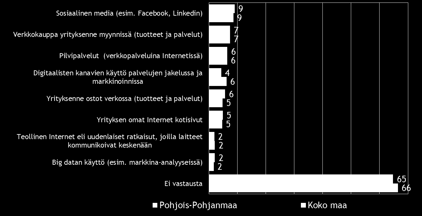 26 Pk-yritysbarometri, syksy 2015 Sosiaalinen media on yleisin digitalisoitumiseen liittyvä työkalu/palvelu, joka pkyrityksissä aiotaan ottaa käyttöön seuraavien 12 kuukauden aikana.