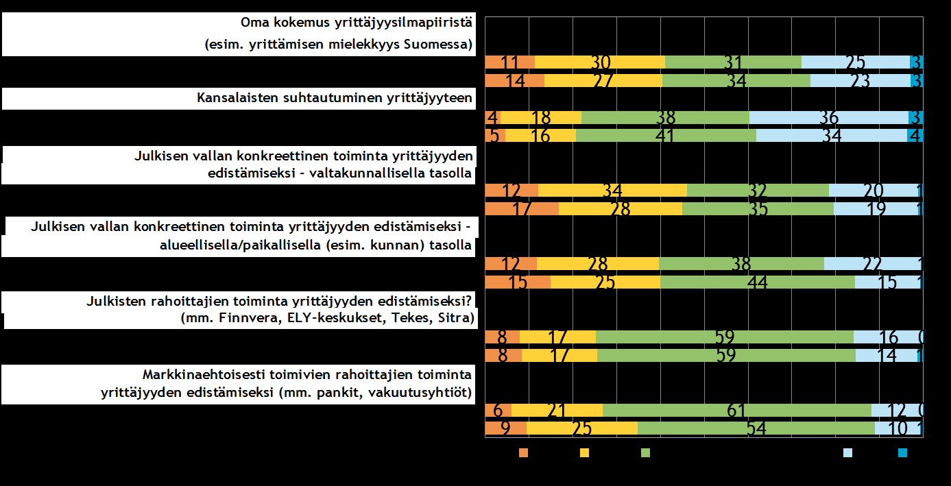 28 Pk-yritysbarometri, syksy 2015 Pk-yritysten yrittäjyysilmapiiriä kuvaavista osatekijöistä kansalaisten suhtautumisen yrittäjyyteen arvioidaan koko maan ja Pohjois-Pohjanmaan pk-yrityksissä
