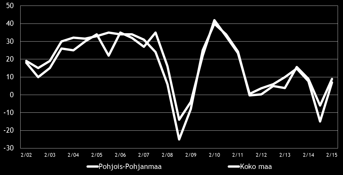 Pk-yritysbarometri, syksy 2015 9 4. PK-YRITYSTEN SUHDANNENÄKYMÄT Pk-yritysten suhdannenäkymiä kuvaava saldoluku on koko maassa kehittynyt myönteisesti kevään 2015 pohjalukemista.