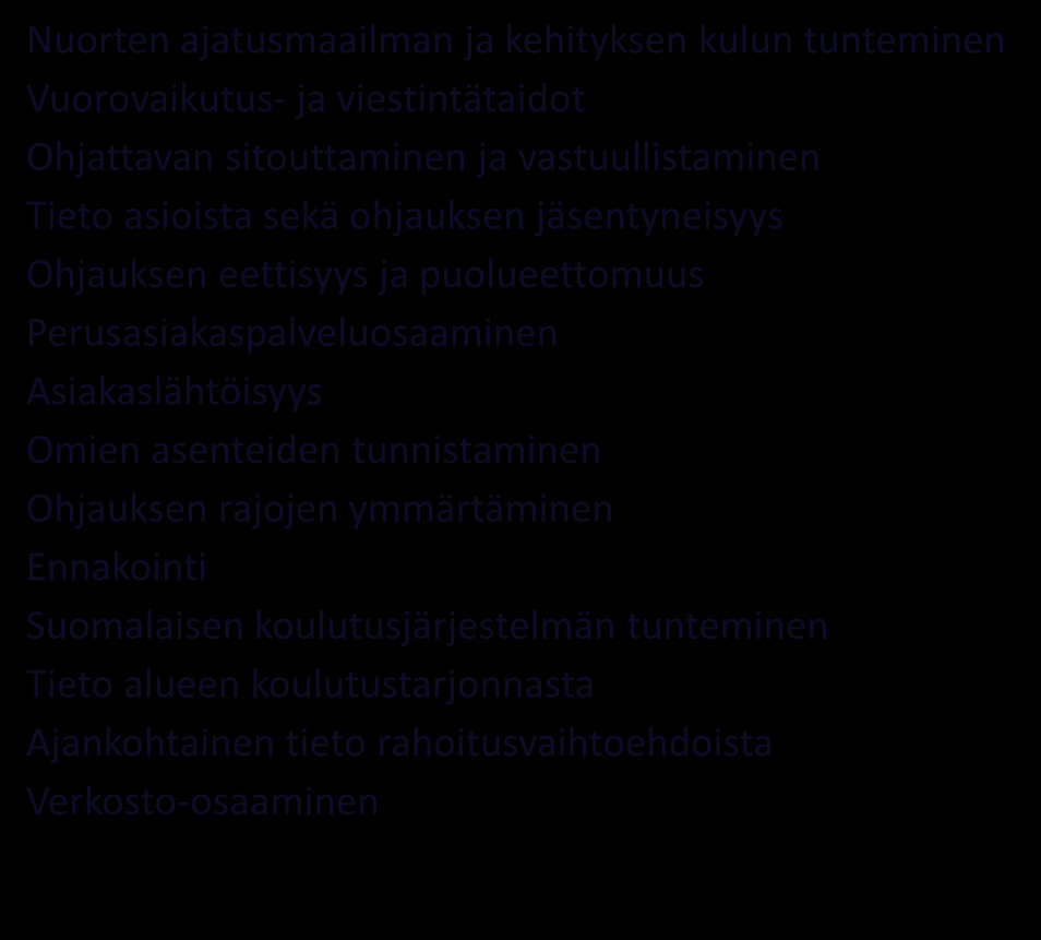 HAKIJAPROFIILI 1: Nuoret ja nuoret aikuiset Nuorten ajatusmaailman ja kehityksen kulun tunteminen Vuorovaikutus- ja viestintätaidot Ohjattavan sitouttaminen ja vastuullistaminen Tieto asioista sekä