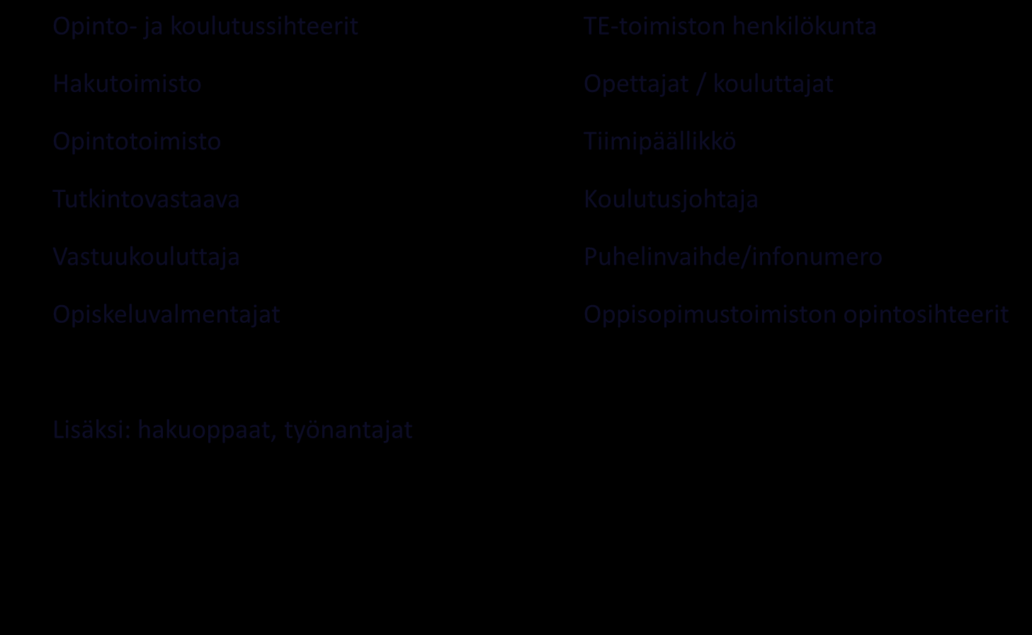 HAKIJAPROFIILI 3: Jälkihoitoa tarvitsevat Opinto- ja koulutussihteerit Hakutoimisto Opintotoimisto Tutkintovastaava Vastuukouluttaja Opiskeluvalmentajat