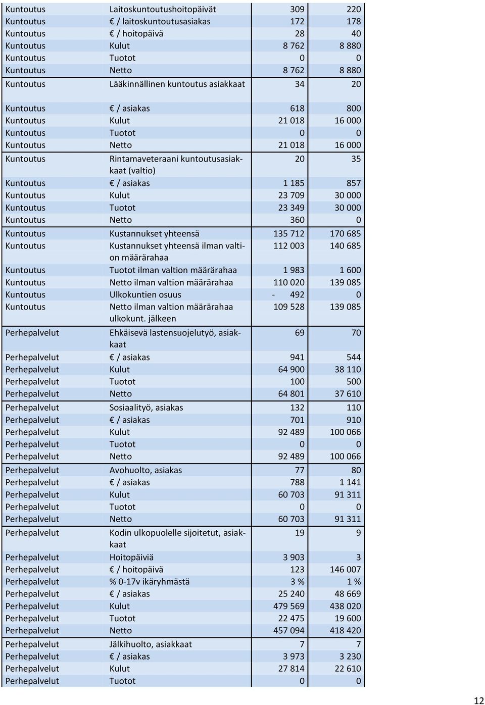 kuntoutusasiakkaat 20 35 (valtio) Kuntoutus / asiakas 1 185 857 Kuntoutus Kulut 23 709 30 000 Kuntoutus Tuotot 23 349 30 000 Kuntoutus Netto 360 0 Kuntoutus Kustannukset yhteensä 135 712 170 685