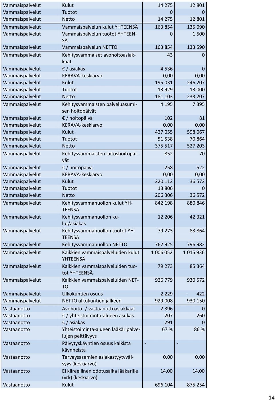 KERAVA-keskiarvo 0,00 0,00 Vammaispalvelut Kulut 195 031 246 207 Vammaispalvelut Tuotot 13 929 13 000 Vammaispalvelut Netto 181 103 233 207 Vammaispalvelut Kehitysvammaisten palveluasumisen 4 195 7