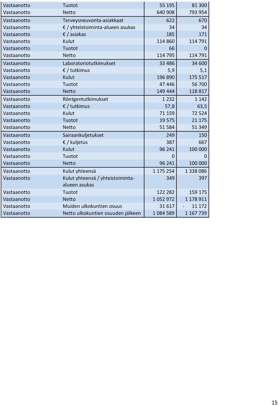 175 517 Vastaanotto Tuotot 47 446 56 700 Vastaanotto Netto 149 444 118 817 Vastaanotto Röntgentutkimukset 1 232 1 142 Vastaanotto / tutkimus 57,8 63,5 Vastaanotto Kulut 71 159 72 524 Vastaanotto