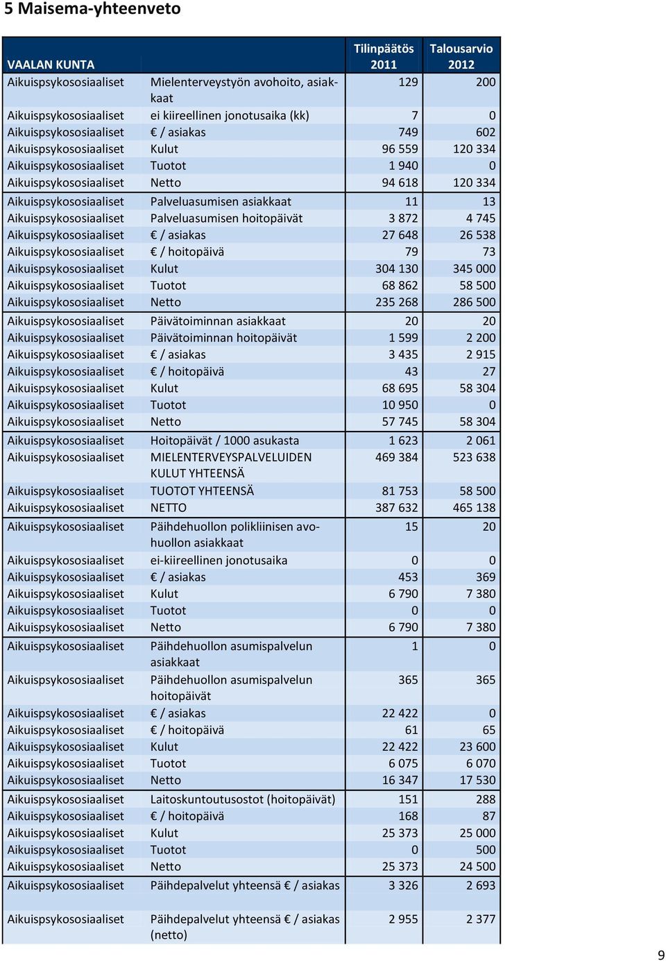 Palveluasumisen asiakkaat 11 13 Aikuispsykososiaaliset Palveluasumisen hoitopäivät 3 872 4 745 Aikuispsykososiaaliset / asiakas 27 648 26 538 Aikuispsykososiaaliset / hoitopäivä 79 73