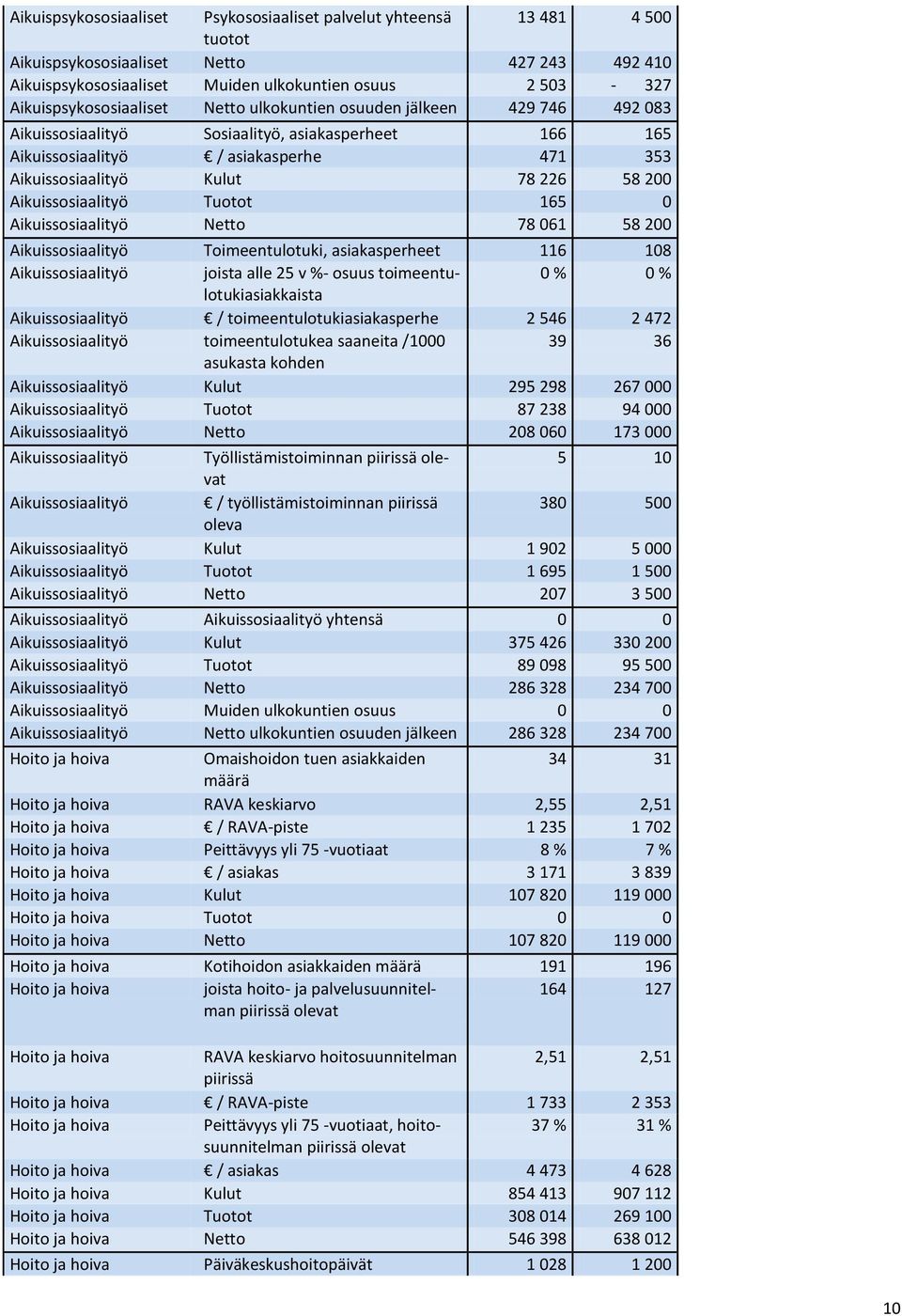 58 200 Aikuissosiaalityö Tuotot 165 0 Aikuissosiaalityö Netto 78 061 58 200 Aikuissosiaalityö Toimeentulotuki, asiakasperheet 116 108 Aikuissosiaalityö joista alle 25 v %- osuus