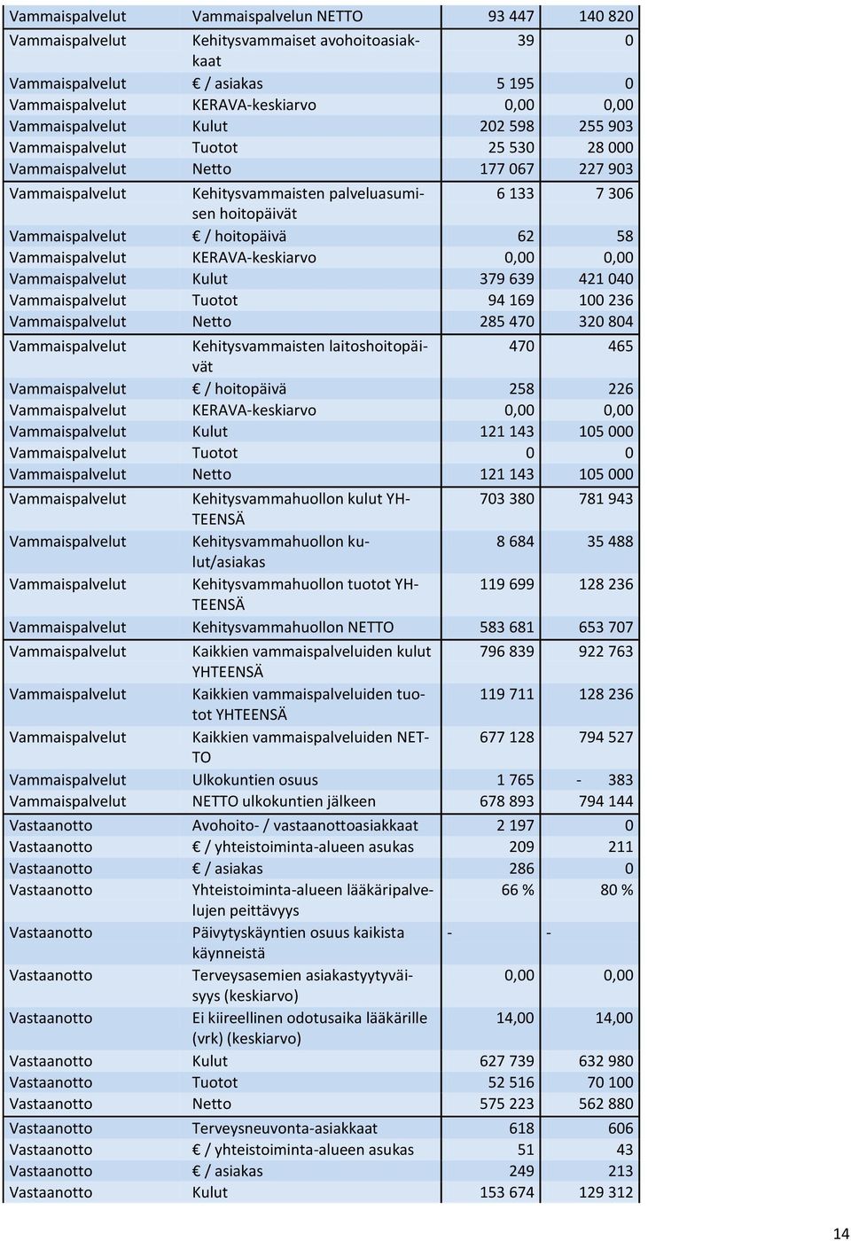 Vammaispalvelut / hoitopäivä 62 58 Vammaispalvelut KERAVA-keskiarvo 0,00 0,00 Vammaispalvelut Kulut 379 639 421 040 Vammaispalvelut Tuotot 94 169 100 236 Vammaispalvelut Netto 285 470 320 804