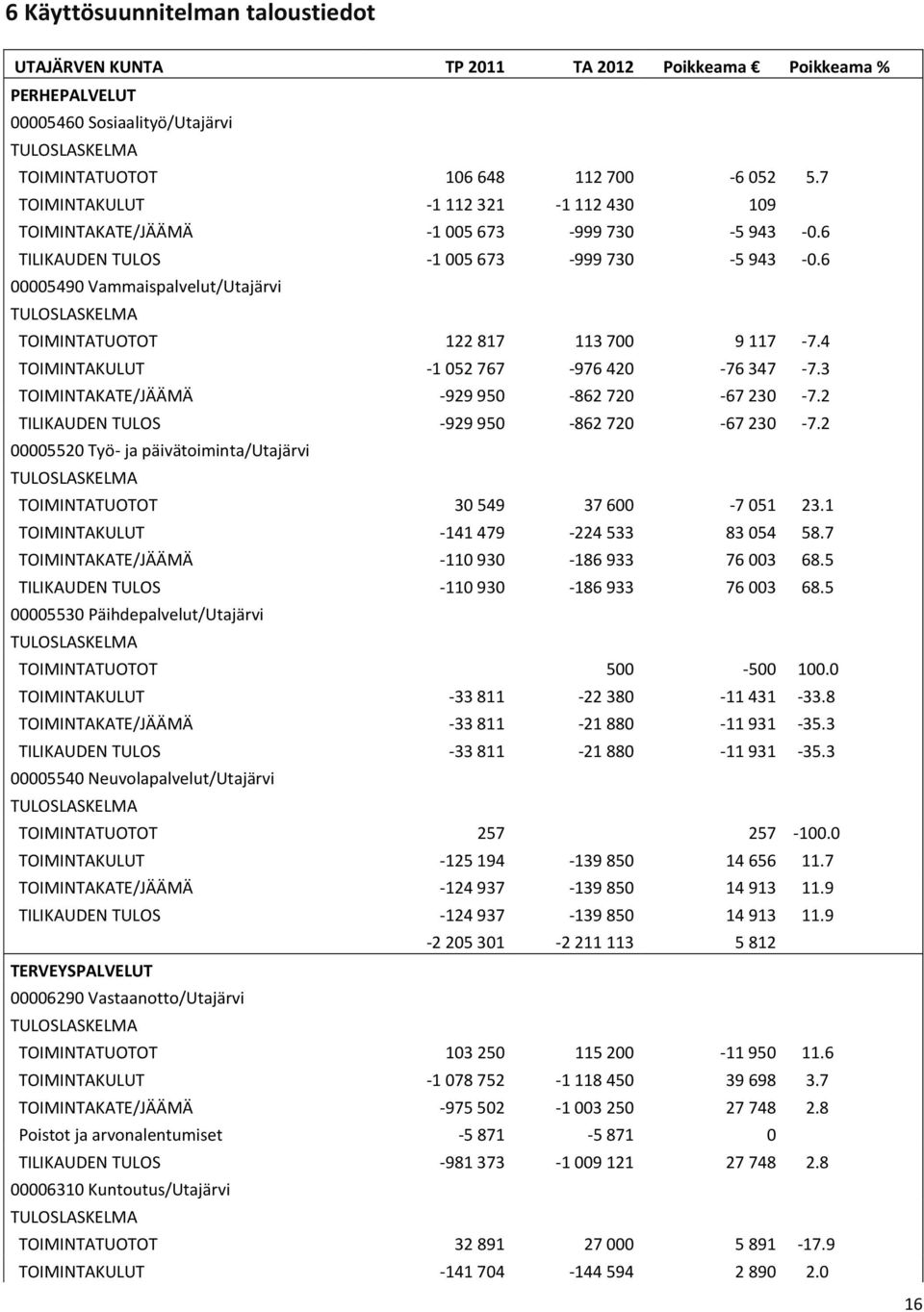 6 00005490 Vammaispalvelut/Utajärvi TOIMINTATUOTOT 122 817 113 700 9 117-7.4 TOIMINTAKULUT -1 052 767-976 420-76 347-7.3 TOIMINTAKATE/JÄÄMÄ -929 950-862 720-67 230-7.