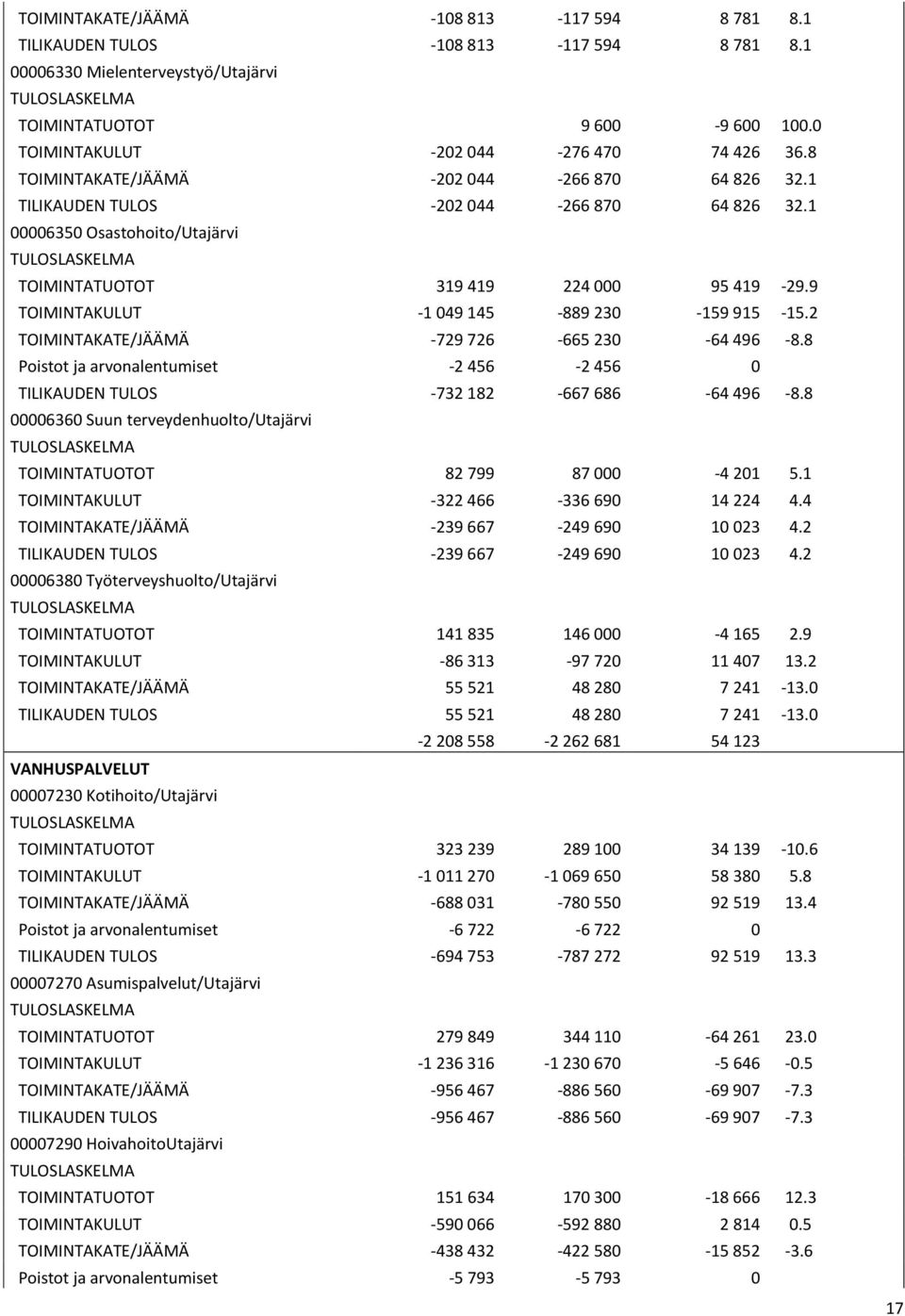 9 TOIMINTAKULUT -1 049 145-889 230-159 915-15.2 TOIMINTAKATE/JÄÄMÄ -729 726-665 230-64 496-8.8 Poistot ja arvonalentumiset -2 456-2 456 0 TILIKAUDEN TULOS -732 182-667 686-64 496-8.