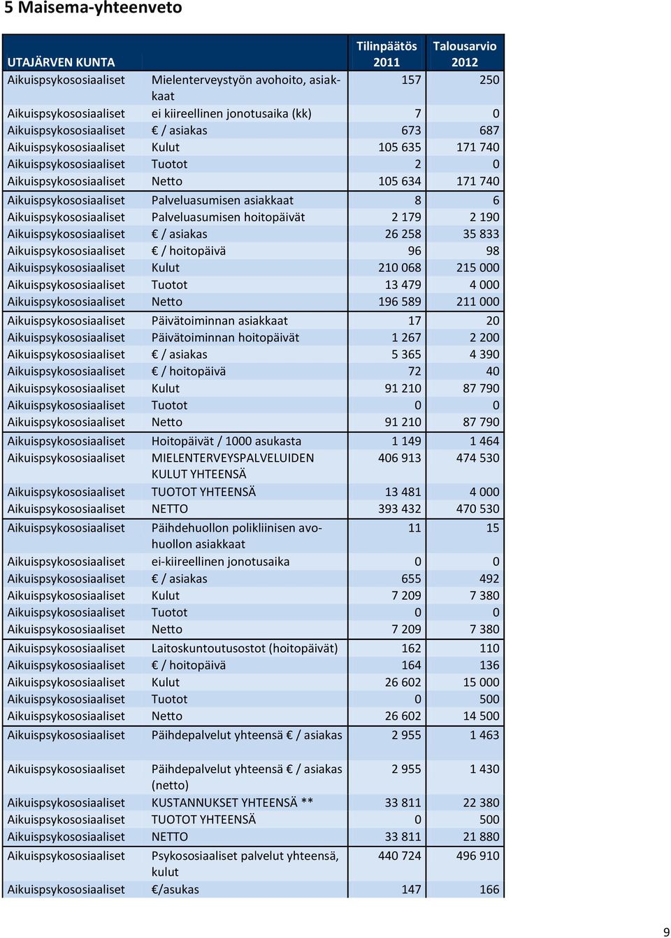 Palveluasumisen asiakkaat 8 6 Aikuispsykososiaaliset Palveluasumisen hoitopäivät 2 179 2 190 Aikuispsykososiaaliset / asiakas 26 258 35 833 Aikuispsykososiaaliset / hoitopäivä 96 98