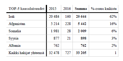 Vireille tulleet turvapaikkahakemukset 1.