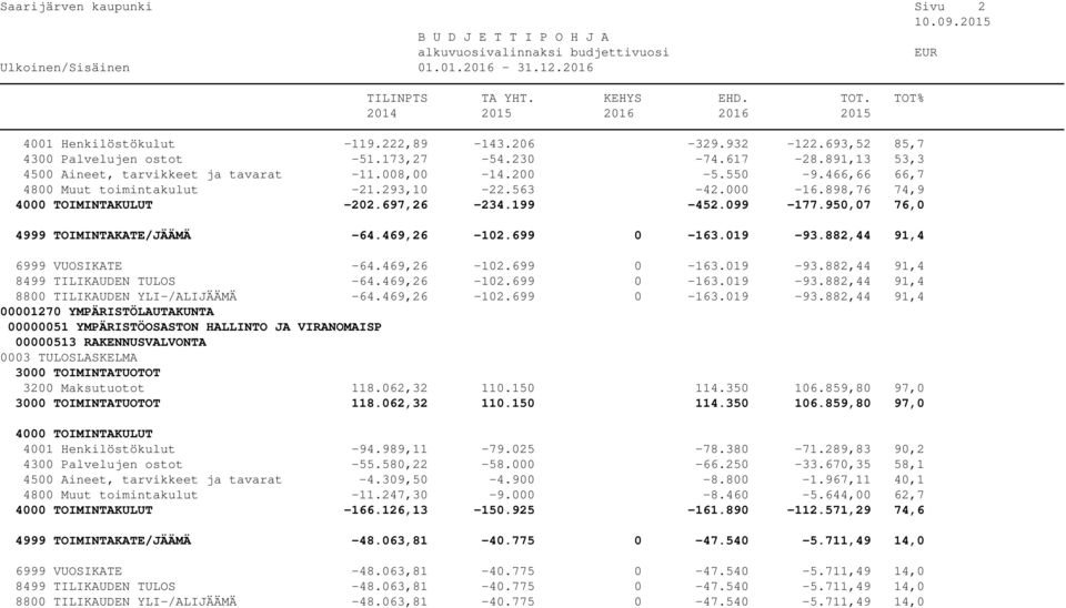 882,44 91,4 6999 VUOSIKATE -64.469,26-102.699 0-163.019-93.882,44 91,4 8499 TILIKAUDEN TULOS -64.469,26-102.699 0-163.019-93.882,44 91,4 8800 TILIKAUDEN YLI-/ALIJÄÄMÄ -64.469,26-102.699 0-163.019-93.882,44 91,4 00000051 YMPÄRISTÖOSASTON HALLINTO JA VIRANOMAISP 00000513 RAKENNUSVALVONTA 3200 Maksutuotot 118.