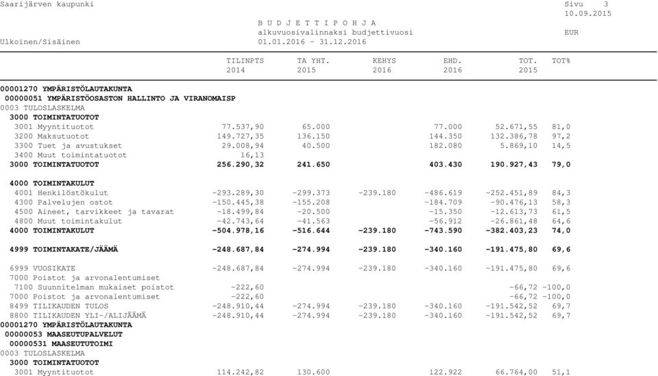 180-486.619-252.451,89 84,3 4300 Palvelujen ostot -150.445,38-155.208-184.709-90.476,13 58,3 4500 Aineet, tarvikkeet ja tavarat -18.499,84-20.500-15.350-12.613,73 61,5 4800 Muut toimintakulut -42.
