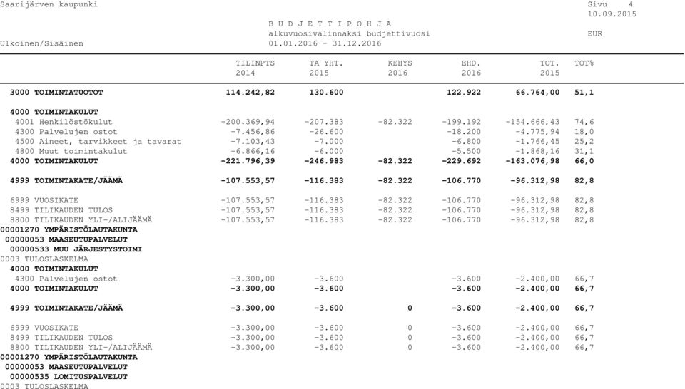 076,98 66,0 4999 TOIMINTAKATE/JÄÄMÄ -107.553,57-116.383-82.322-106.770-96.312,98 82,8 6999 VUOSIKATE -107.553,57-116.383-82.322-106.770-96.312,98 82,8 8499 TILIKAUDEN TULOS -107.553,57-116.383-82.322-106.770-96.312,98 82,8 8800 TILIKAUDEN YLI-/ALIJÄÄMÄ -107.