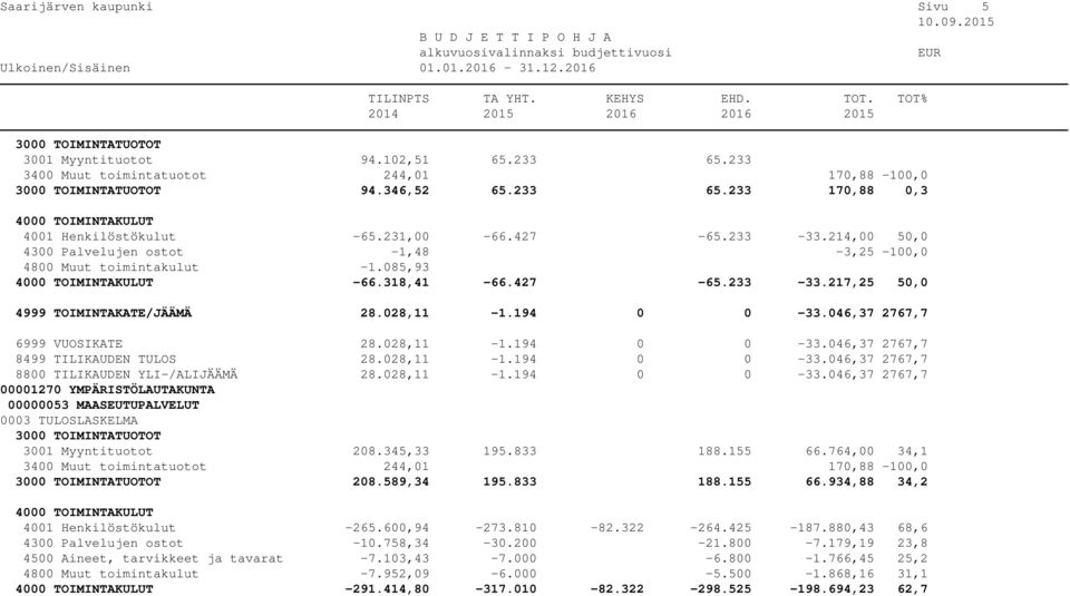 046,37 2767,7 6999 VUOSIKATE 28.028,11-1.194 0 0-33.046,37 2767,7 8499 TILIKAUDEN TULOS 28.028,11-1.194 0 0-33.046,37 2767,7 8800 TILIKAUDEN YLI-/ALIJÄÄMÄ 28.028,11-1.194 0 0-33.046,37 2767,7 00000053 MAASEUTUPALVELUT 3001 Myyntituotot 208.