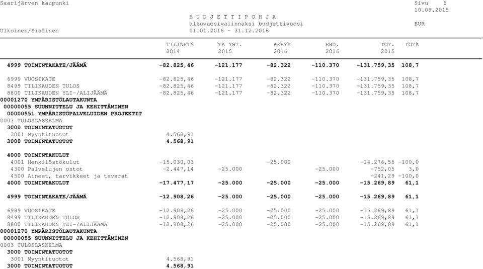 568,91 4.568,91 4001 Henkilöstökulut -15.030,03-25.000-14.276,55-100,0 4300 Palvelujen ostot -2.447,14-25.000-25.000-752,05 3,0 4500 Aineet, tarvikkeet ja tavarat -241,29-100,0-17.477,17-25.000-25.000-25.000-15.