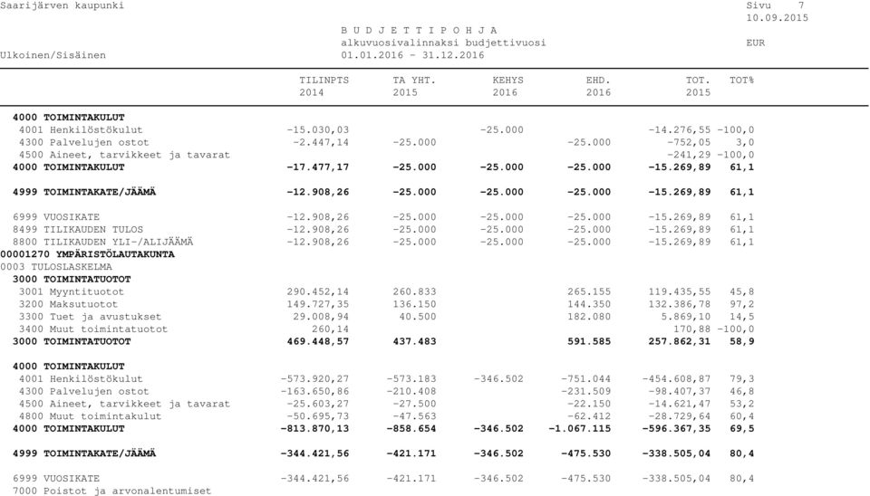 908,26-25.000-25.000-25.000-15.269,89 61,1 8800 TILIKAUDEN YLI-/ALIJÄÄMÄ -12.908,26-25.000-25.000-25.000-15.269,89 61,1 3001 Myyntituotot 290.452,14 260.833 265.155 119.