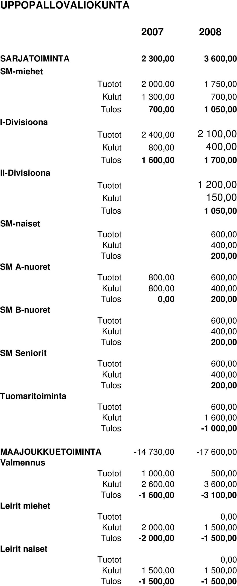 800,00 600,00 Kulut 800,00 400,00 Tulos 0,00 200,00 Tuotot 600,00 Kulut 400,00 Tulos 200,00 Tuotot 600,00 Kulut 400,00 Tulos 200,00 Tuotot 600,00 Kulut 1 600,00 Tulos -1 000,00 MAAJOUKKUETOIMINTA -14