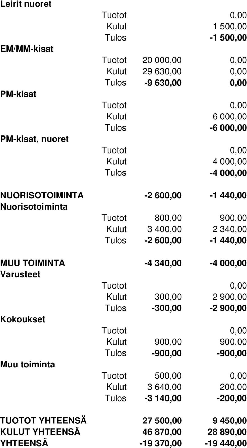 600,00-1 440,00 MUU TOIMINTA -4 340,00-4 000,00 Varusteet Kulut 300,00 2 900,00 Tulos -300,00-2 900,00 Kokoukset Kulut 900,00 900,00 Tulos -900,00-900,00 Muu