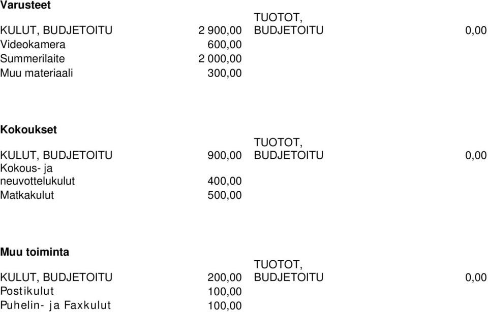 Kokous- ja neuvottelukulut 400,00 Matkakulut 500,00 Muu