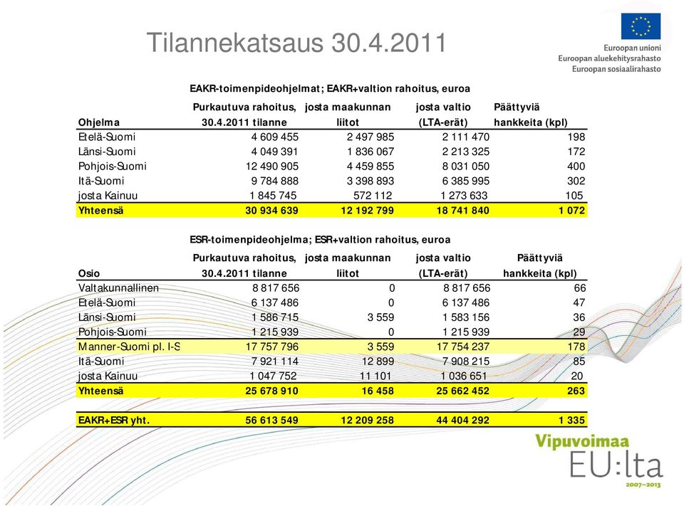 2011 tilanne josta maakunnan liitot josta valtio (LTA-erät) Päättyviä hankkeita (kpl) Etelä-Suomi 4 609 455 2 497 985 2 111 470 198 Länsi-Suomi 4 049 391 1 836 067 2 213 325 172 Pohjois-Suomi 12 490