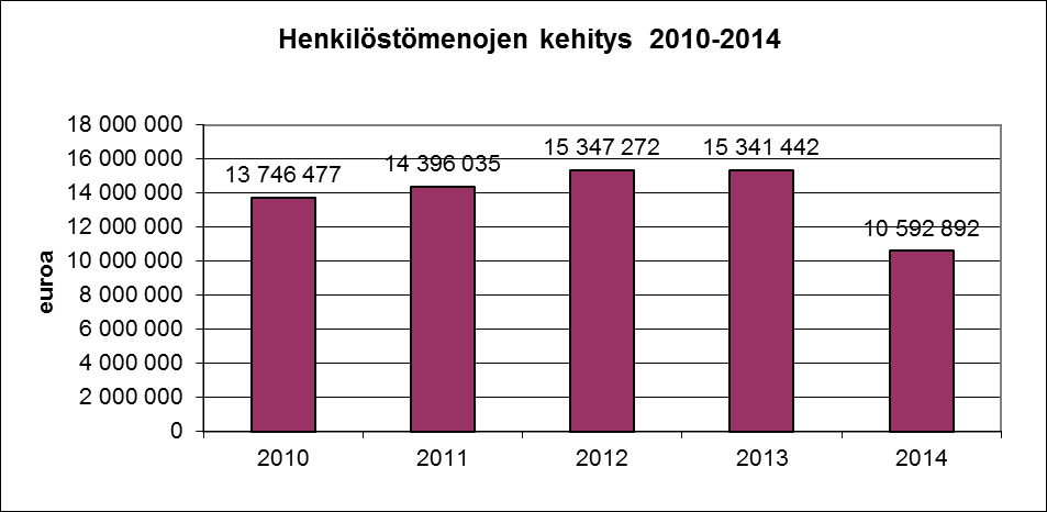 7 Kuva 8. Henkilöstön sukupuolijakauma Kunnan työtekijöistä valtaosa on naisia. Naisia oli kunnan palveluksessa 210 ja miehiä 59. 4.