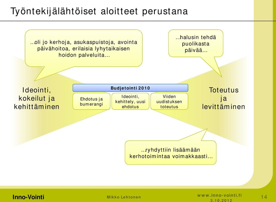 ja kehittäminen Ehdotus ja bumerangi Budjetointi 2010 Ideointi, kehittely, uusi ehdotus Viiden