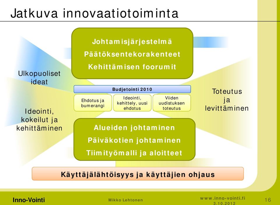 Ideointi, kehittely, uusi ehdotus Viiden uudistuksen toteutus Alueiden johtaminen Päiväkotien