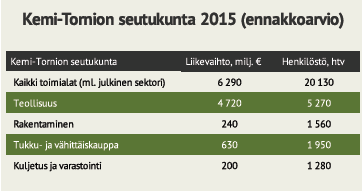 KEMI-TORNION SEUTUKUNTA Kemi-Tornion seutukunnan kaikkien toimialojen liikevaihdon kehitys jatkui positiivisena liikevaihdon kasvaessa kaikilla vuosineljänneksillä