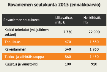 ROVANIEMEN SEUTUKUNTA Liikevaihdon positiivinen kehitys jatkui vuonna 2015 Liikevaihto kasvoi kaikilla vuosineljänneksillä