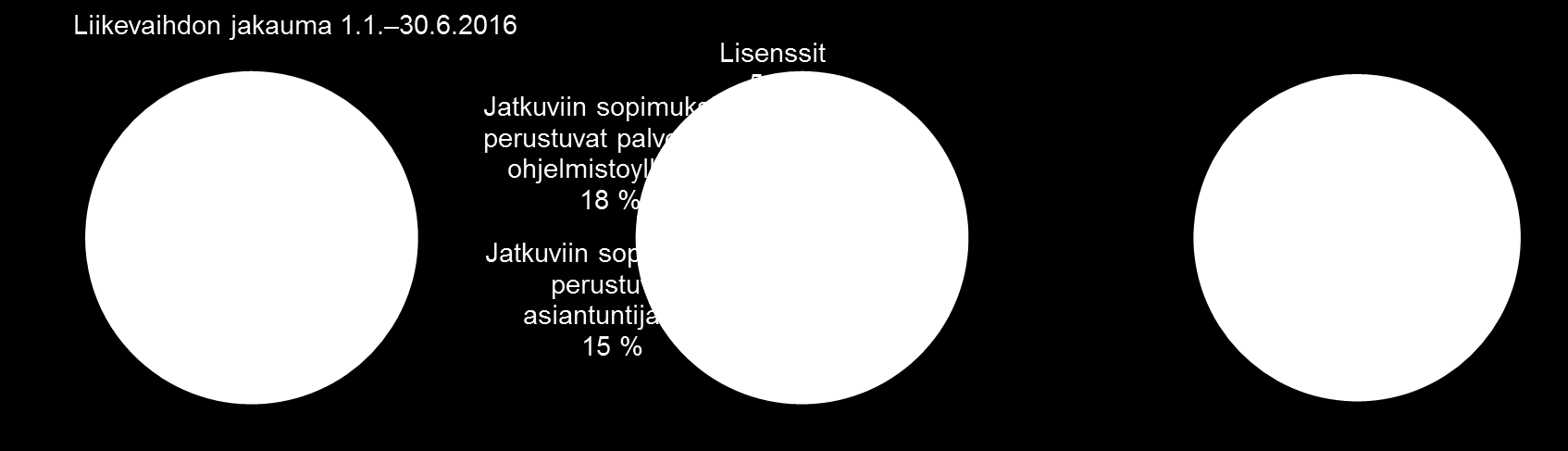 OSAVUOSIKATSAUS Q2/2016 5 (32) Innofactorin liiketoiminnan rahavirta oli katsauskaudella 1.1. 30.6.2016 vahvasti positiivinen 2,9 miljoonaa euroa (2015: 3,5 miljoonaa euroa).