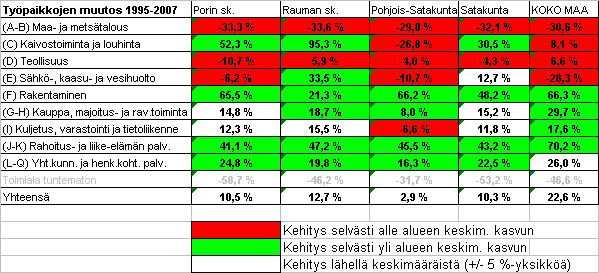 5 Työpaikkojen